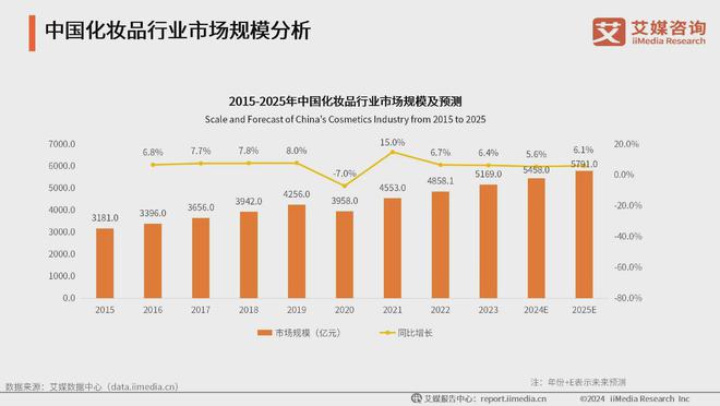 ：生活美容市场扩容国产品牌崛起促新潮凯发入口2024年中国生活美容行业(图3)
