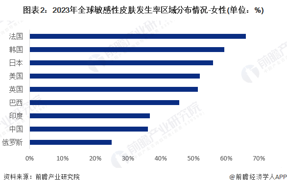 性护肤品行业市场规模超过1680亿元 法韩日等地区潜在用户需求较大凯发k8登录vip【功能性护肤品】行业市场规模：2024年全球功能(图4)